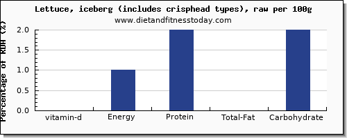 vitamin d and nutrition facts in iceberg lettuce per 100g